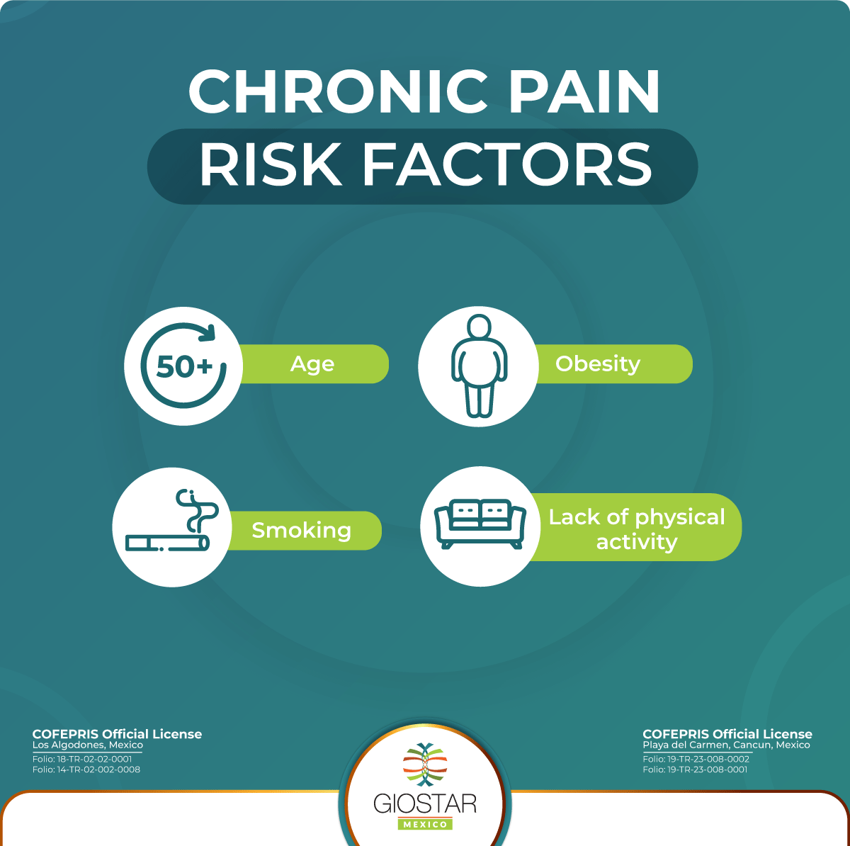 Icons depicting chronic pain risk factors and text indicating which factors are mentioned