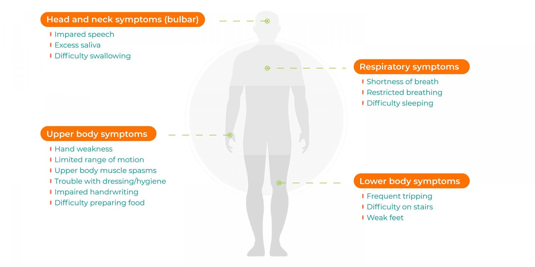 als_symptoms_chart_giostarmexico